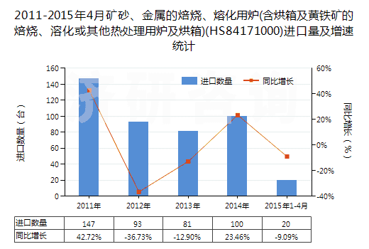 2011-2015年4月礦砂、金屬的焙燒、熔化用爐(含烘箱及黃鐵礦的焙燒、溶化或其他熱處理用爐及烘箱)(HS84171000)進(jìn)口量及增速統(tǒng)計